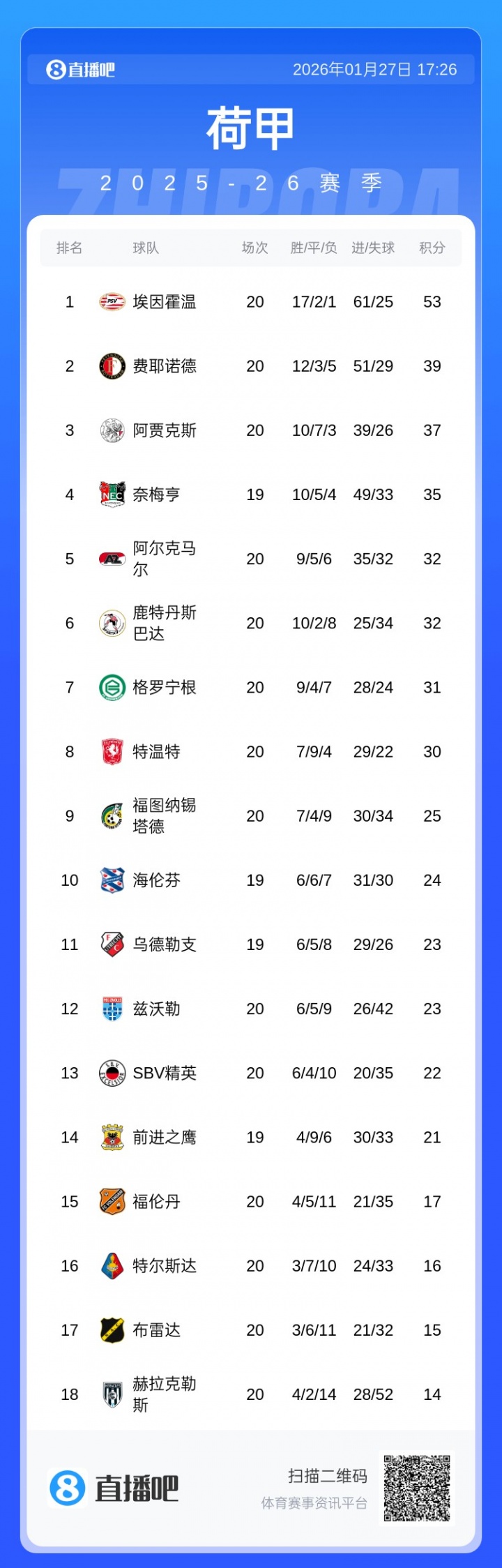 开云体育入口-一骑绝尘！埃因霍温荷甲13连胜终结仍14分领跑 身后费耶诺德+贾府